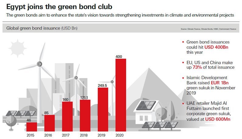 Egypt joins the green bond club infographic